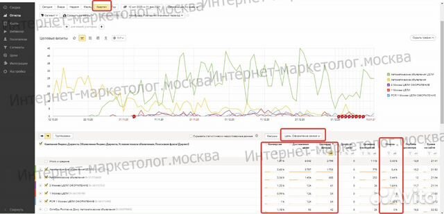 Создание сайтов. Настройка Яндекс Директ